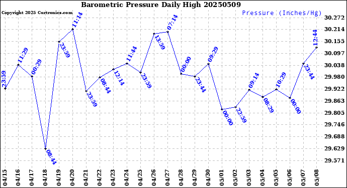 Milwaukee Weather Barometric Pressure<br>Daily High