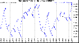 Milwaukee Weather Barometric Pressure<br>Daily Low