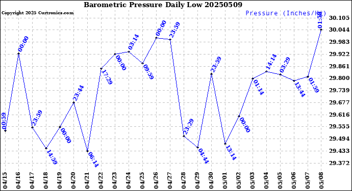 Milwaukee Weather Barometric Pressure<br>Daily Low