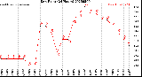 Milwaukee Weather Dew Point<br>(24 Hours)