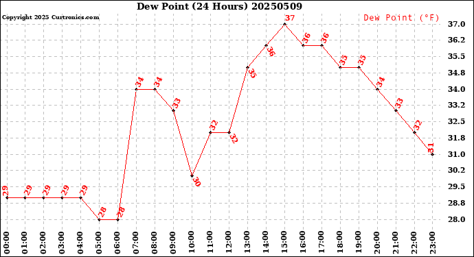 Milwaukee Weather Dew Point<br>(24 Hours)