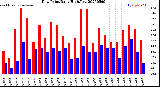 Milwaukee Weather Dew Point<br>Daily High/Low