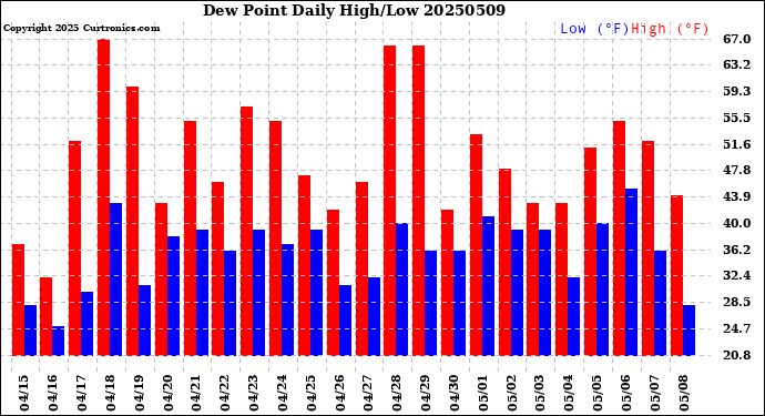 Milwaukee Weather Dew Point<br>Daily High/Low