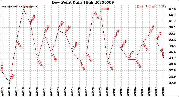 Milwaukee Weather Dew Point<br>Daily High
