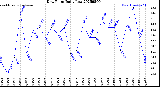 Milwaukee Weather Dew Point<br>Daily Low