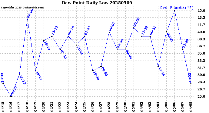 Milwaukee Weather Dew Point<br>Daily Low