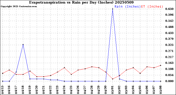 Milwaukee Weather Evapotranspiration<br>vs Rain per Day<br>(Inches)