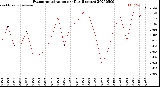 Milwaukee Weather Evapotranspiration<br>per Day (Inches)
