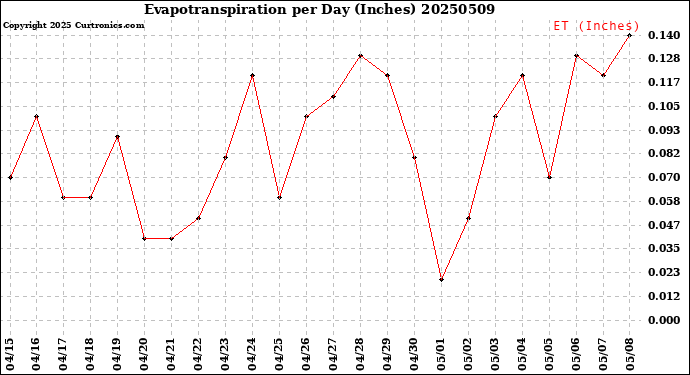 Milwaukee Weather Evapotranspiration<br>per Day (Inches)