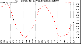Milwaukee Weather Evapotranspiration<br>per Month (Inches)
