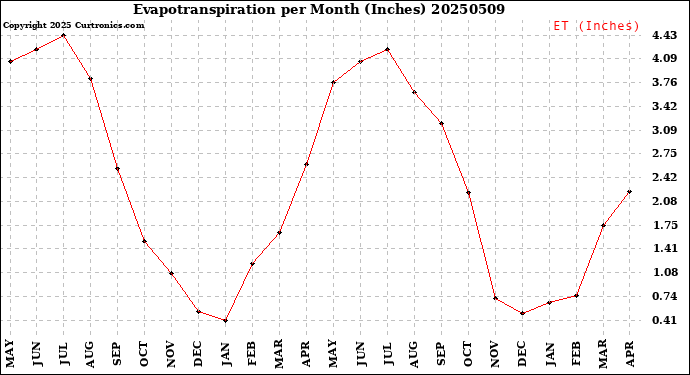 Milwaukee Weather Evapotranspiration<br>per Month (Inches)