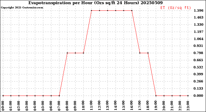 Milwaukee Weather Evapotranspiration<br>per Hour<br>(Ozs sq/ft 24 Hours)