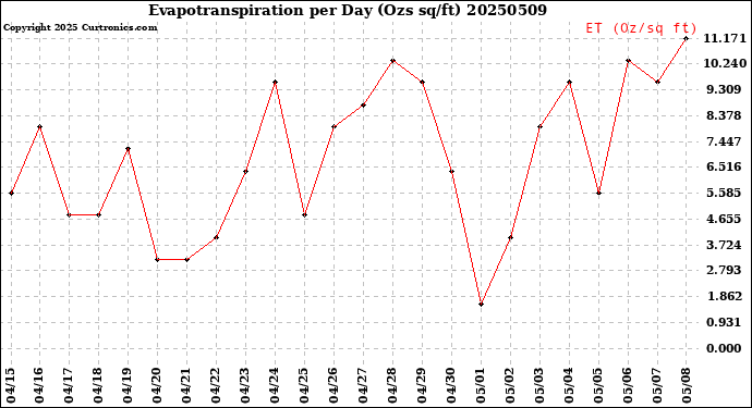 Milwaukee Weather Evapotranspiration<br>per Day (Ozs sq/ft)