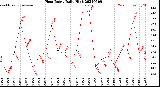 Milwaukee Weather Heat Index<br>Daily High