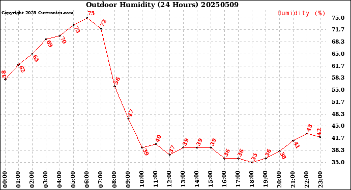 Milwaukee Weather Outdoor Humidity<br>(24 Hours)