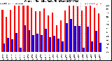 Milwaukee Weather Outdoor Humidity<br>Daily High/Low