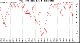 Milwaukee Weather Outdoor Humidity<br>Daily High