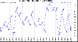 Milwaukee Weather Outdoor Humidity<br>Daily Low