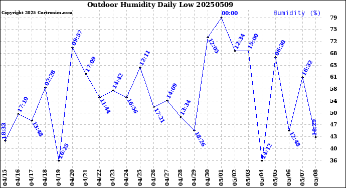 Milwaukee Weather Outdoor Humidity<br>Daily Low