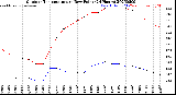Milwaukee Weather Outdoor Temperature<br>vs Dew Point<br>(24 Hours)