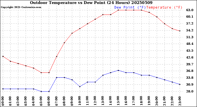 Milwaukee Weather Outdoor Temperature<br>vs Dew Point<br>(24 Hours)