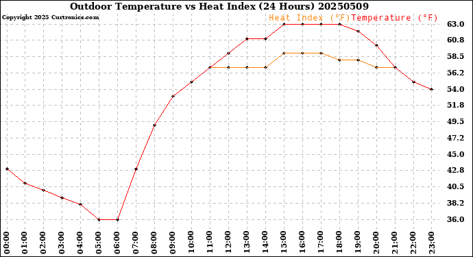 Milwaukee Weather Outdoor Temperature<br>vs Heat Index<br>(24 Hours)