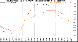 Milwaukee Weather Outdoor Temperature<br>vs THSW Index<br>per Hour<br>(24 Hours)