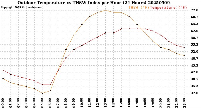 Milwaukee Weather Outdoor Temperature<br>vs THSW Index<br>per Hour<br>(24 Hours)