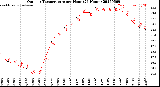 Milwaukee Weather Outdoor Temperature<br>per Hour<br>(24 Hours)