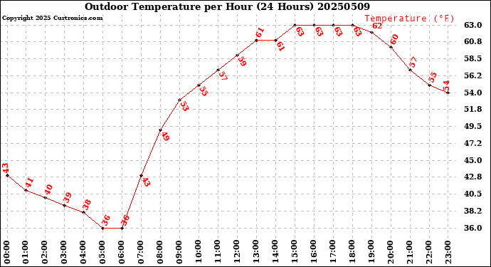 Milwaukee Weather Outdoor Temperature<br>per Hour<br>(24 Hours)