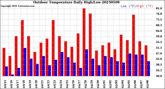 Milwaukee Weather Outdoor Temperature<br>Daily High/Low
