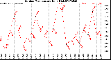 Milwaukee Weather Outdoor Temperature<br>Daily High