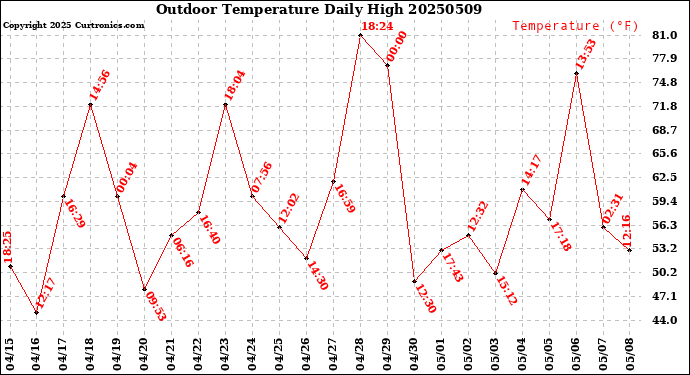 Milwaukee Weather Outdoor Temperature<br>Daily High