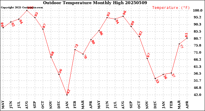Milwaukee Weather Outdoor Temperature<br>Monthly High