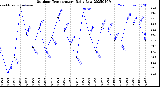 Milwaukee Weather Outdoor Temperature<br>Daily Low