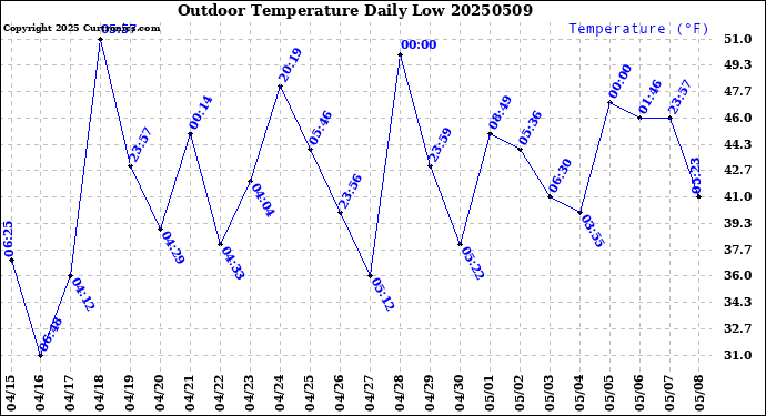 Milwaukee Weather Outdoor Temperature<br>Daily Low
