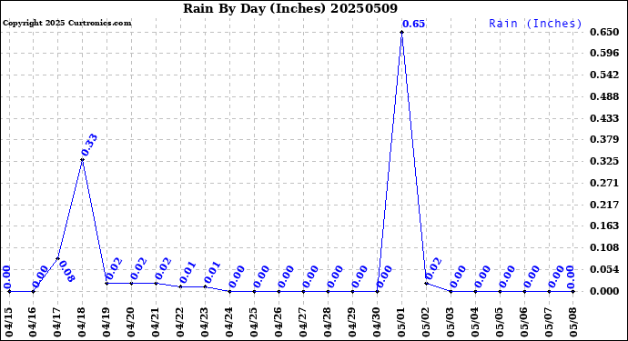 Milwaukee Weather Rain<br>By Day<br>(Inches)