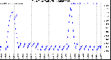 Milwaukee Weather Rain Rate<br>Daily High