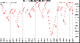 Milwaukee Weather Solar Radiation<br>Daily
