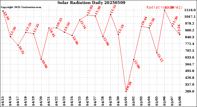 Milwaukee Weather Solar Radiation<br>Daily