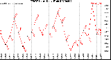 Milwaukee Weather THSW Index<br>Daily High