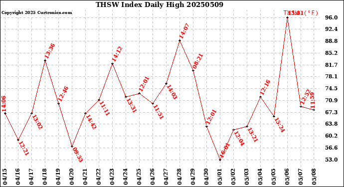 Milwaukee Weather THSW Index<br>Daily High