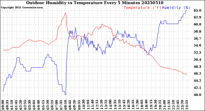 Milwaukee Weather Outdoor Humidity<br>vs Temperature<br>Every 5 Minutes