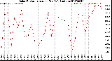 Milwaukee Weather Solar Radiation<br>Avg per Day W/m2/minute