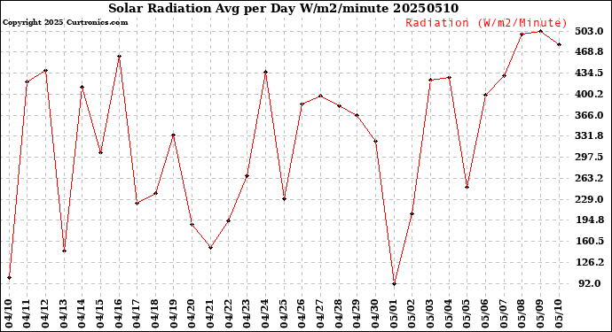 Milwaukee Weather Solar Radiation<br>Avg per Day W/m2/minute