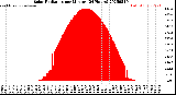 Milwaukee Weather Solar Radiation<br>per Minute<br>(24 Hours)