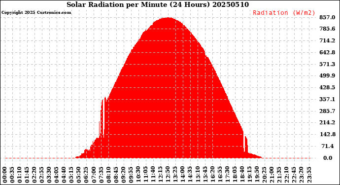 Milwaukee Weather Solar Radiation<br>per Minute<br>(24 Hours)