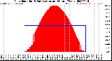 Milwaukee Weather Solar Radiation<br>& Day Average<br>per Minute<br>(Today)
