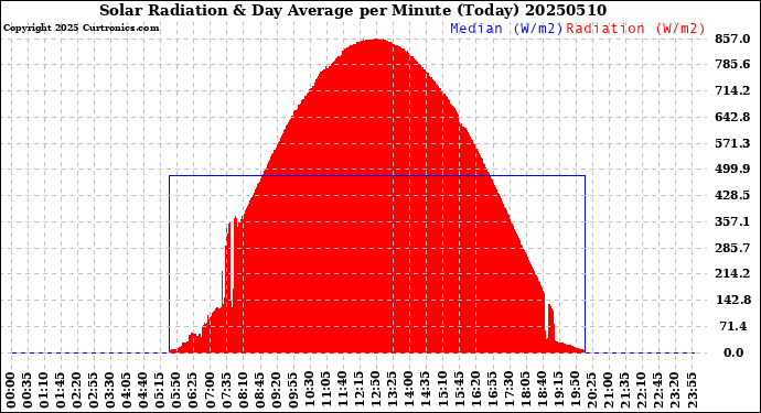 Milwaukee Weather Solar Radiation<br>& Day Average<br>per Minute<br>(Today)