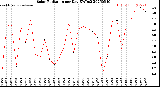 Milwaukee Weather Solar Radiation<br>per Day KW/m2